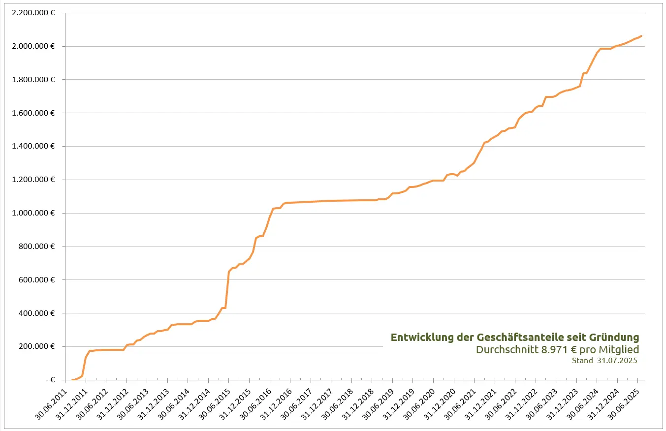 Grafik Entwicklung Geschäftsanteile